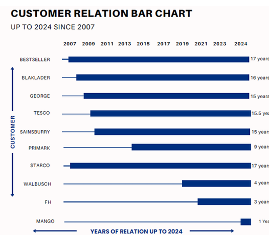 Partners Chart